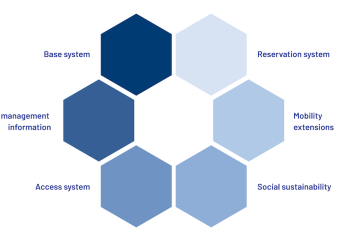 Overview of functional areas for Facility & Access Management / Digital Facility Manager of RISE