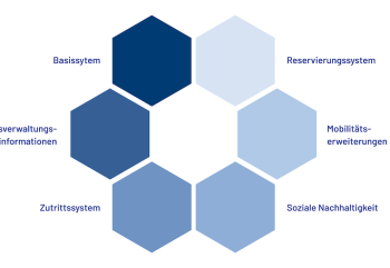 Übersicht der Funktionsbereiche zu Facility & Access Management/ Der Digitale Hausmeister von RISE